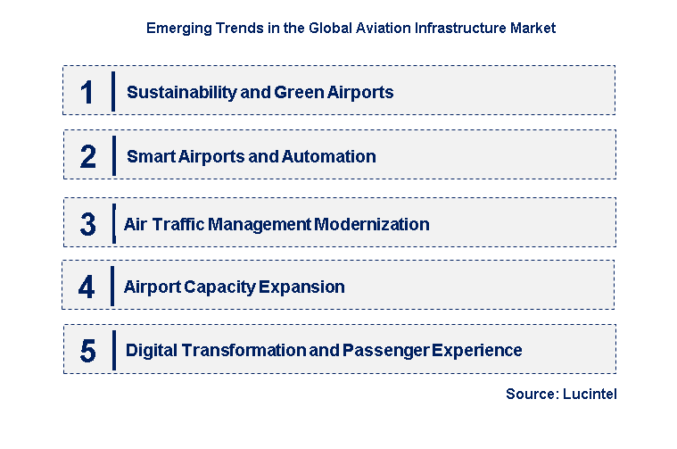 Emerging Trends in the Aviation Infrastructure Market